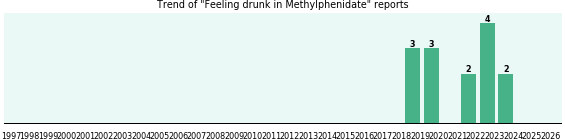 Could Methylphenidate cause Feeling drunk? Could Methylphenidate cause Feeling drunk?